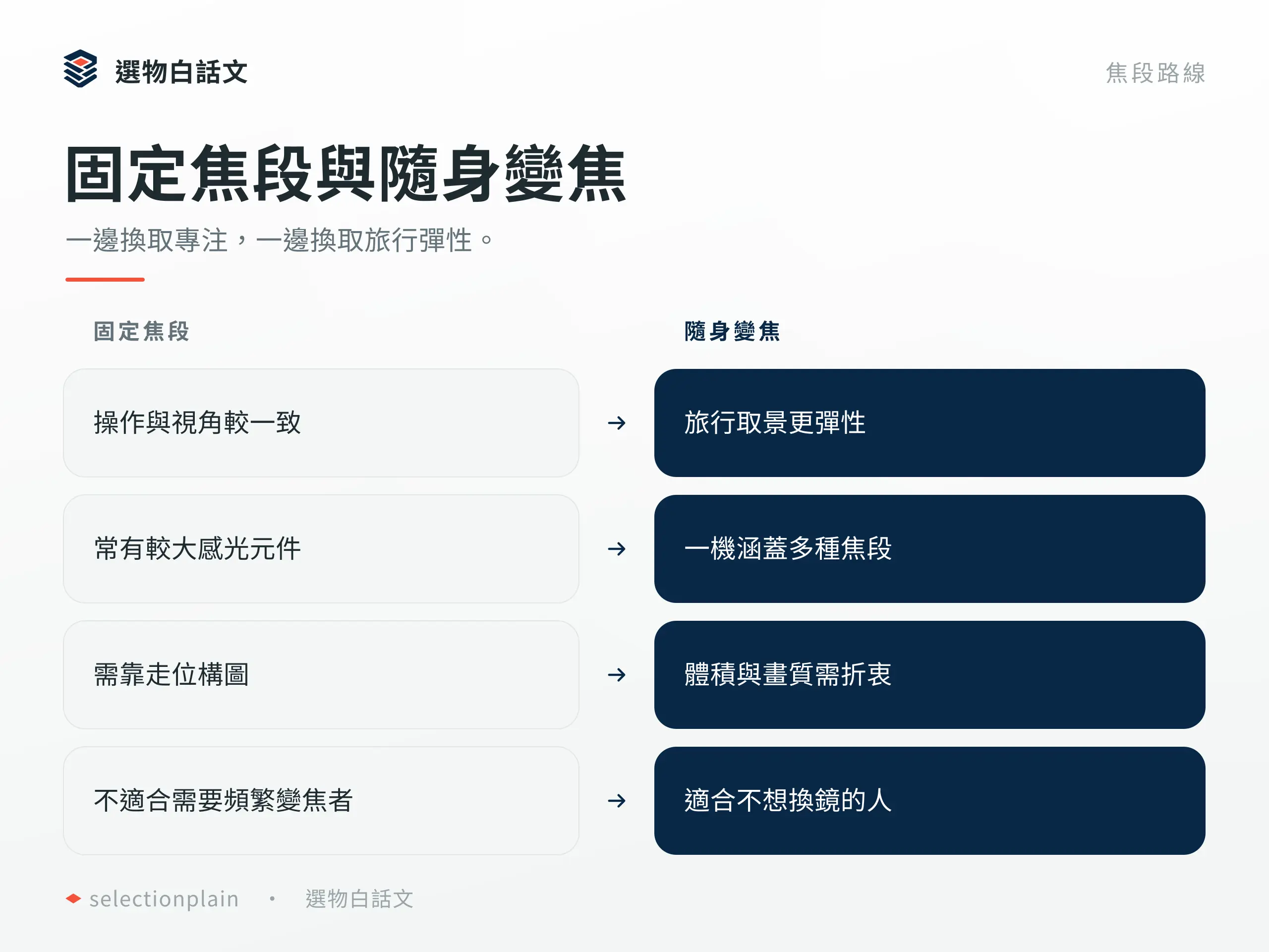 固定焦段相機與隨身變焦相機的專注與旅行彈性比較。