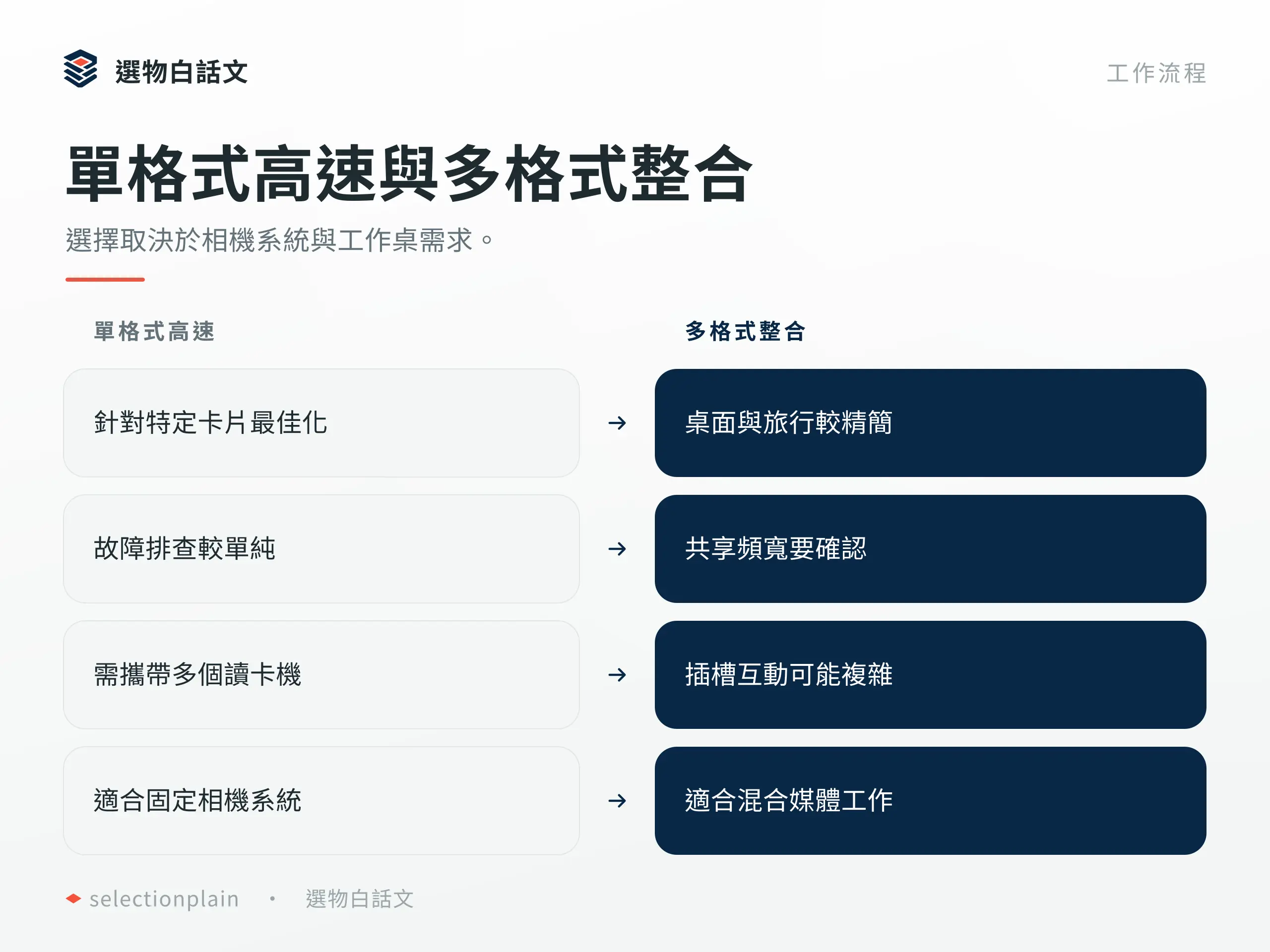 讀卡機情境分流：單卡旅行、多格式整合、雙卡工作室與 CFexpress 專用。