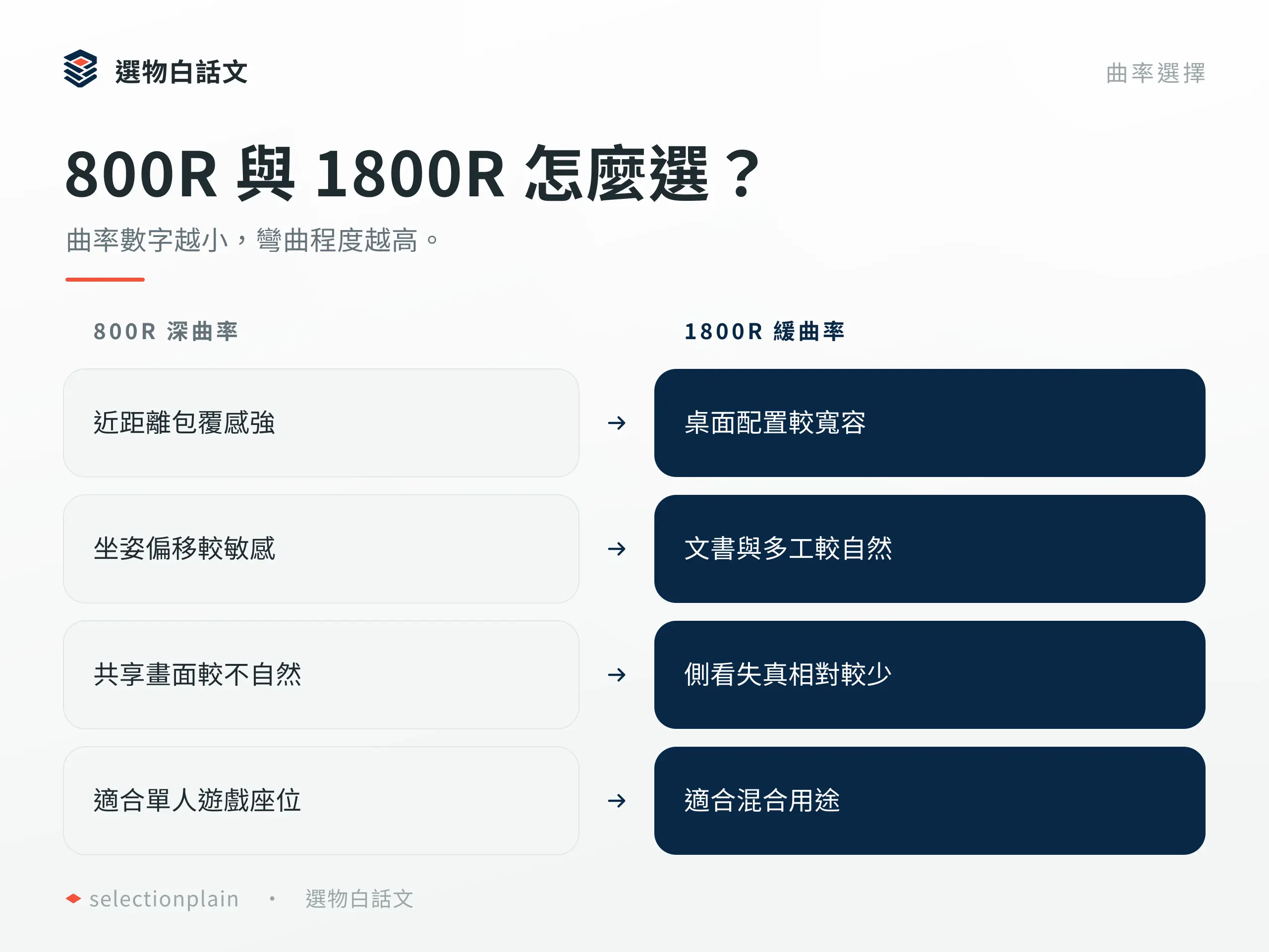 800R 深曲率與 1800R 緩曲率的觀看距離和使用情境比較。