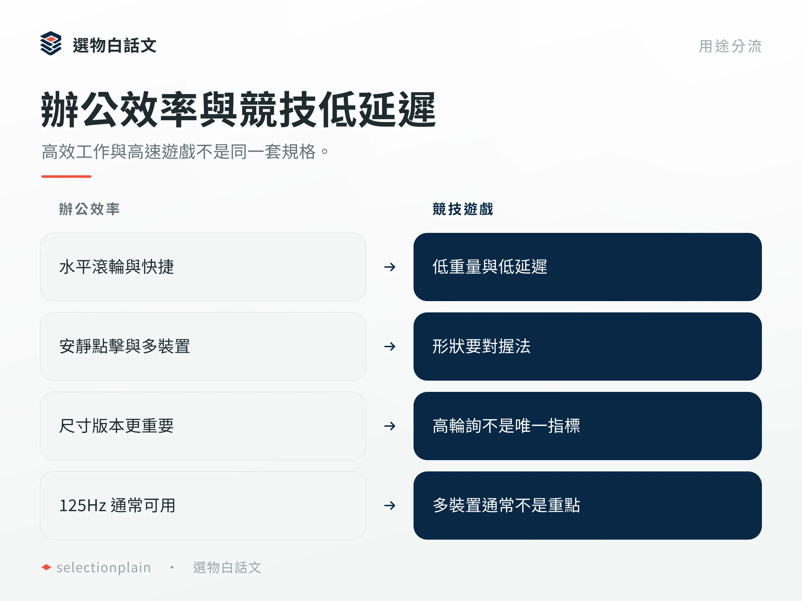 辦公滑鼠與競技遊戲滑鼠在滾輪、多裝置、重量與延遲上的比較。