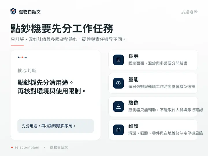 點鈔機要先分工作任務：只計張、混鈔計值與多國貨幣驗鈔，硬體與責任邊界不同。
