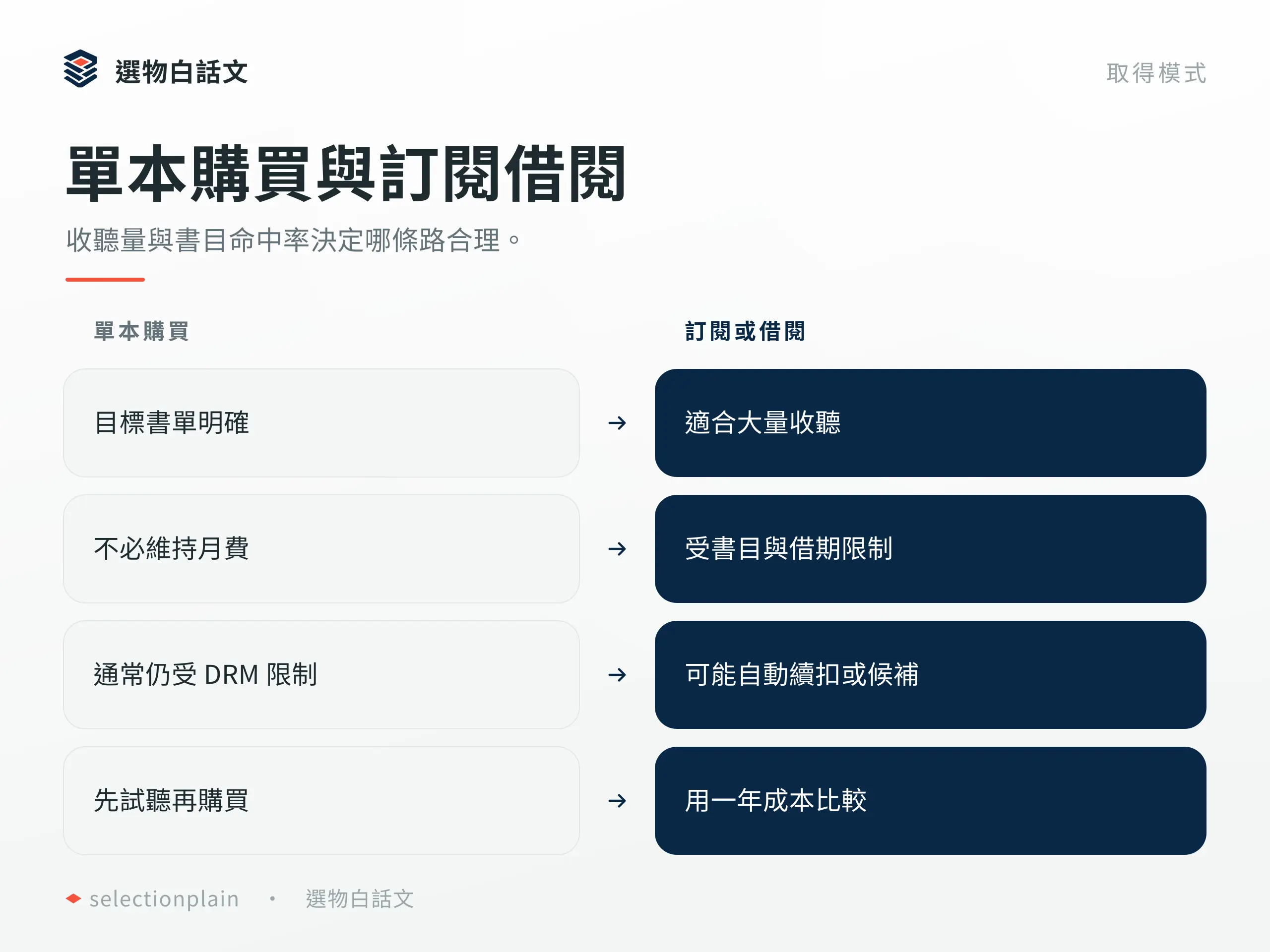 有聲書單本購買與訂閱或借閱的成本、限制與適用情境比較。