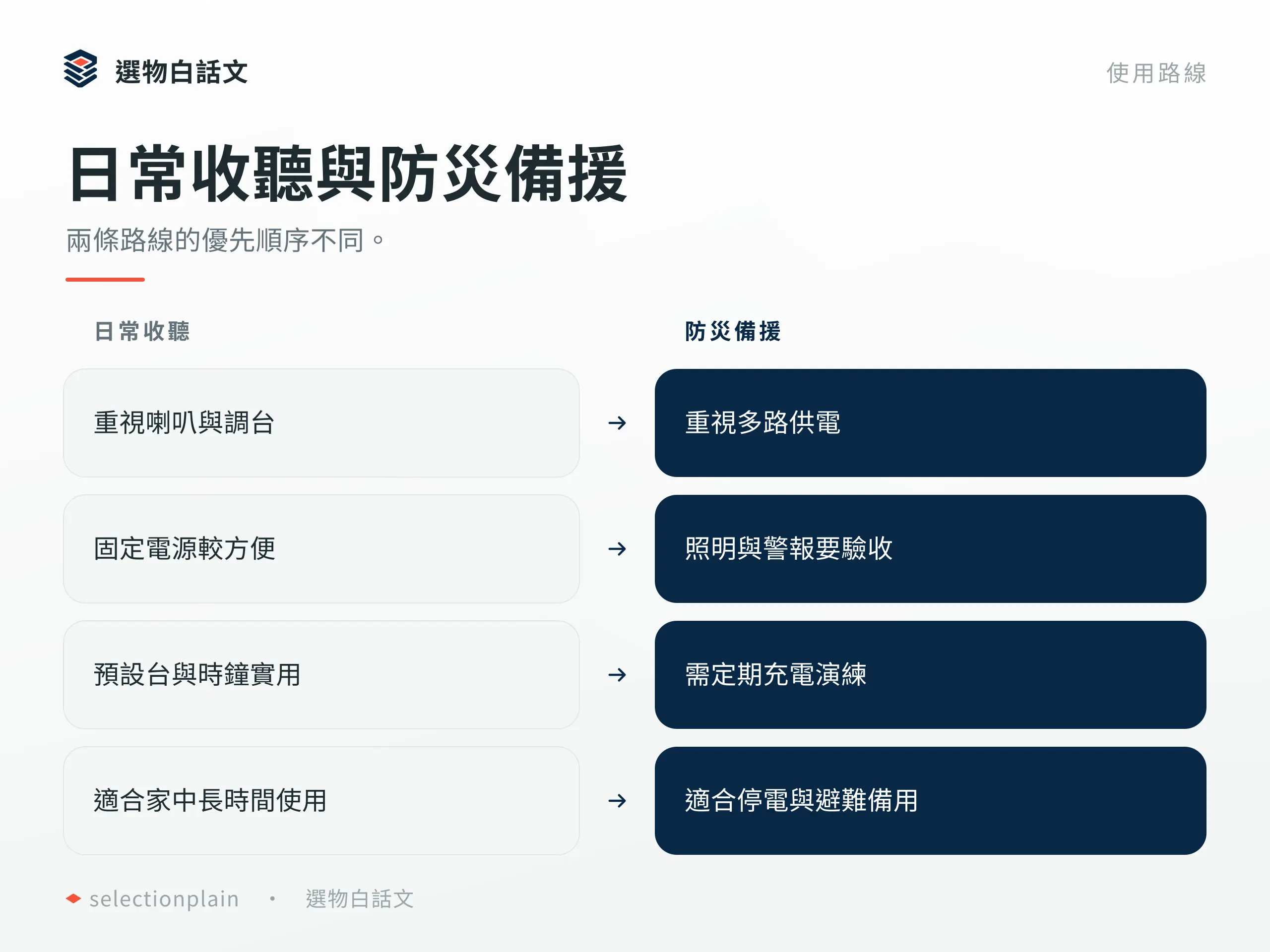 日常收聽與防災備援收音機的優先條件比較。