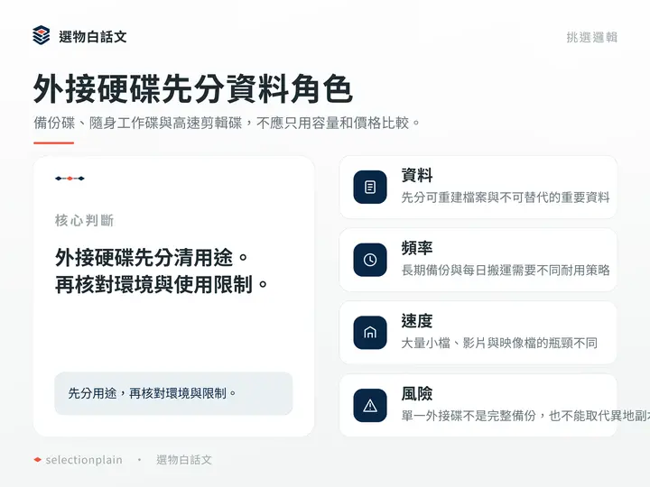 外接硬碟先分資料角色:備份碟、隨身工作碟與高速剪輯碟,不應只用容量和價格比較。