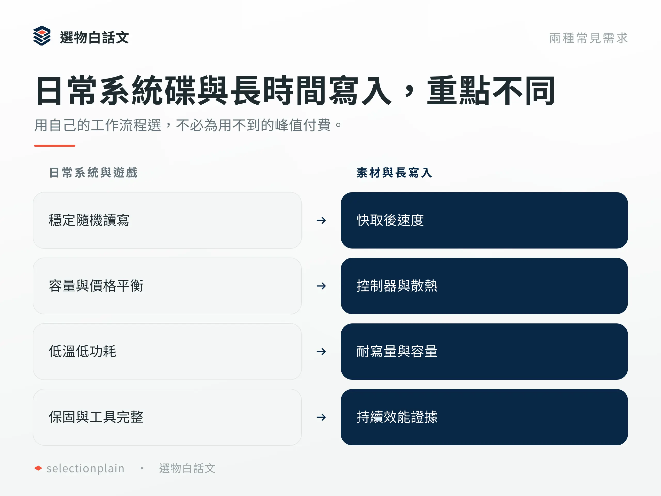 日常系統碟與素材長時間寫入的選購重點比較