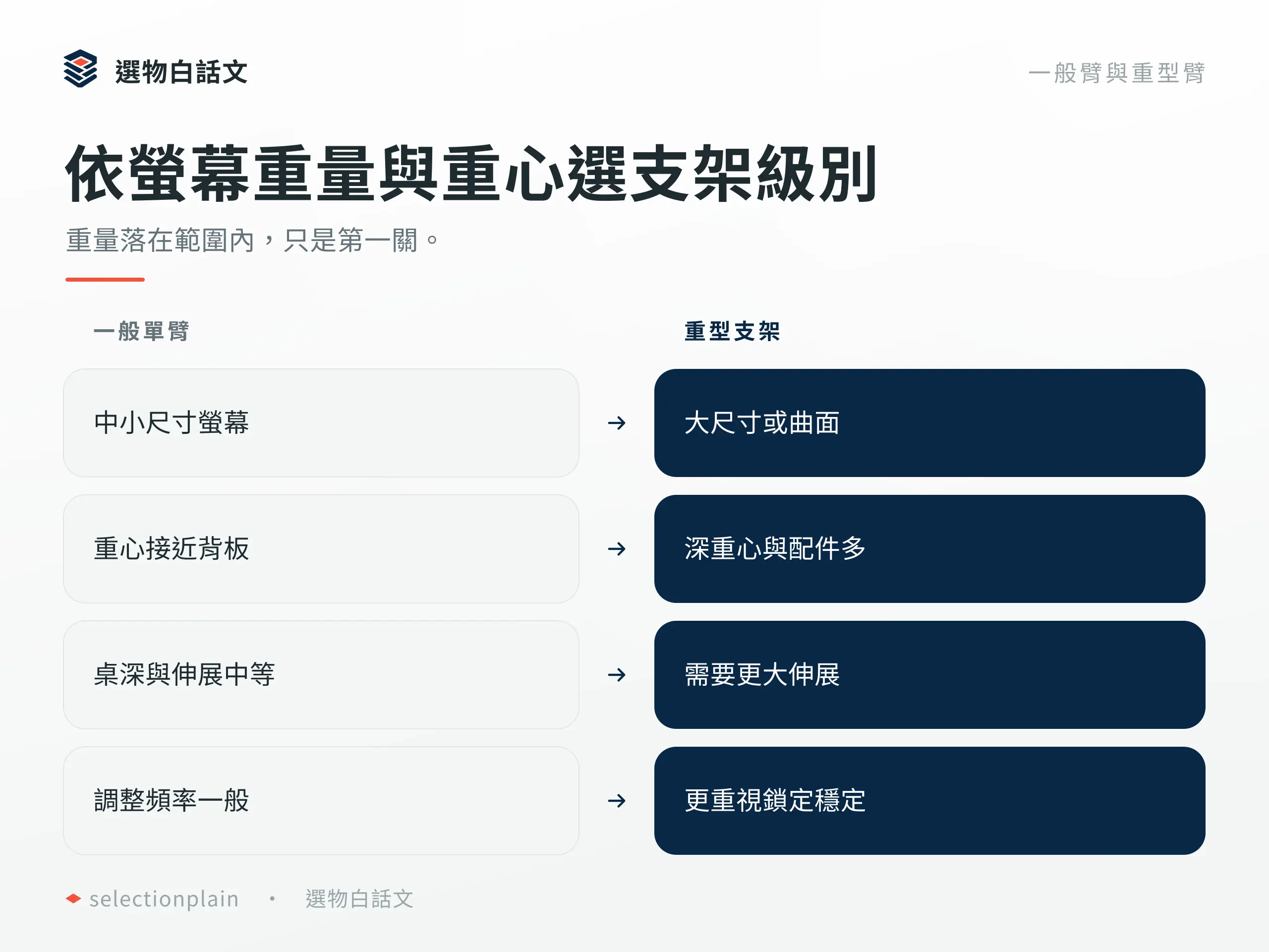一般單臂與重型螢幕支架的適用情境比較