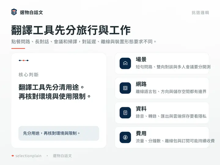 翻譯工具先分旅行與工作:點餐問路、長對話、會議和掃譯,對延遲、離線與裝置形態要求不同。