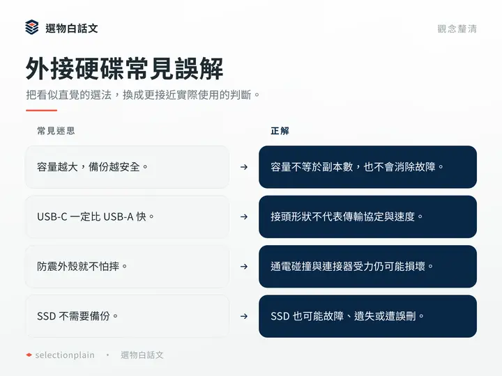 外接硬碟常見誤解:把看似直覺的選法,換成更接近實際使用的判斷。