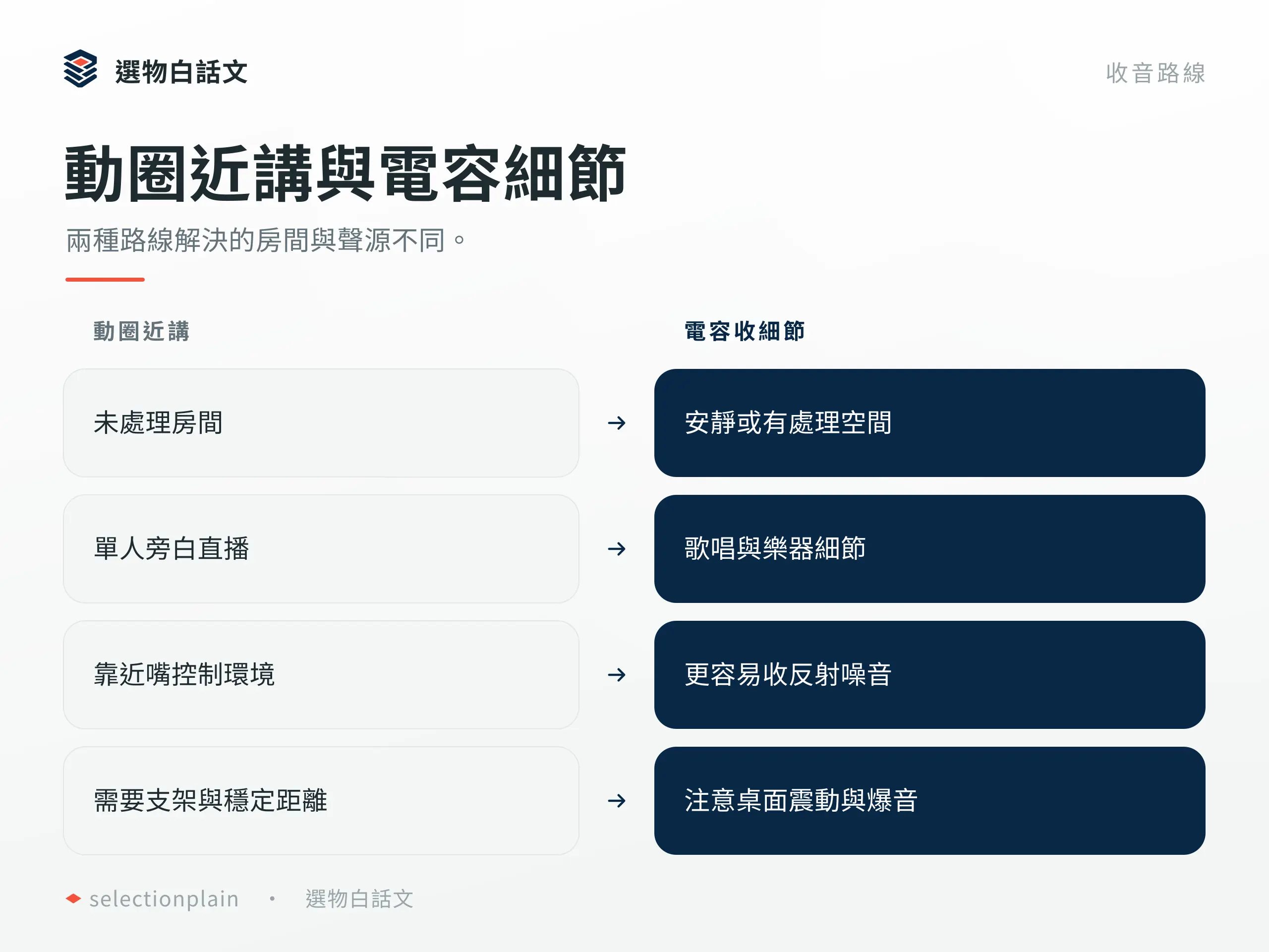 動圈近講與電容收細節的房間、聲源與操作代價比較