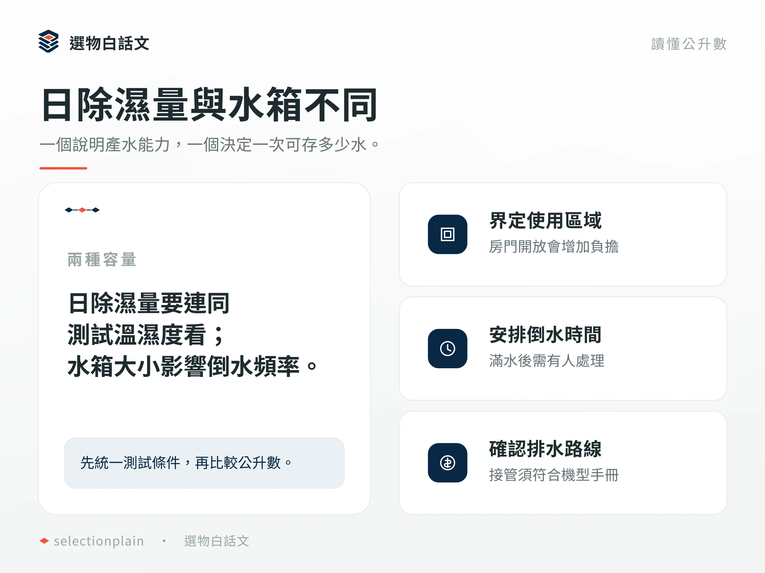 日除濕量與水箱不同：一個說明產水能力，一個決定一次可存多少水。